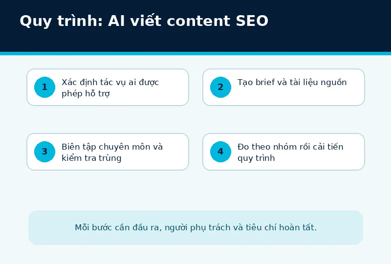 Bối cảnh triển khai AI viết content SEO
