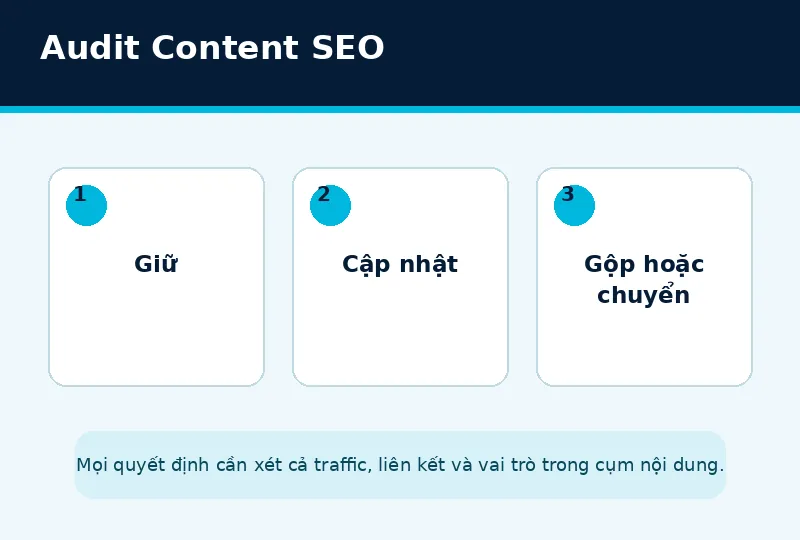 Bốn hướng xử lý giữ cập nhật gộp hoặc chuyển nội dung
