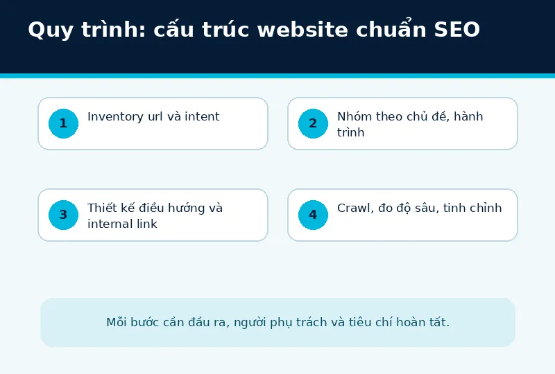 Bối cảnh triển khai cấu trúc website chuẩn SEO