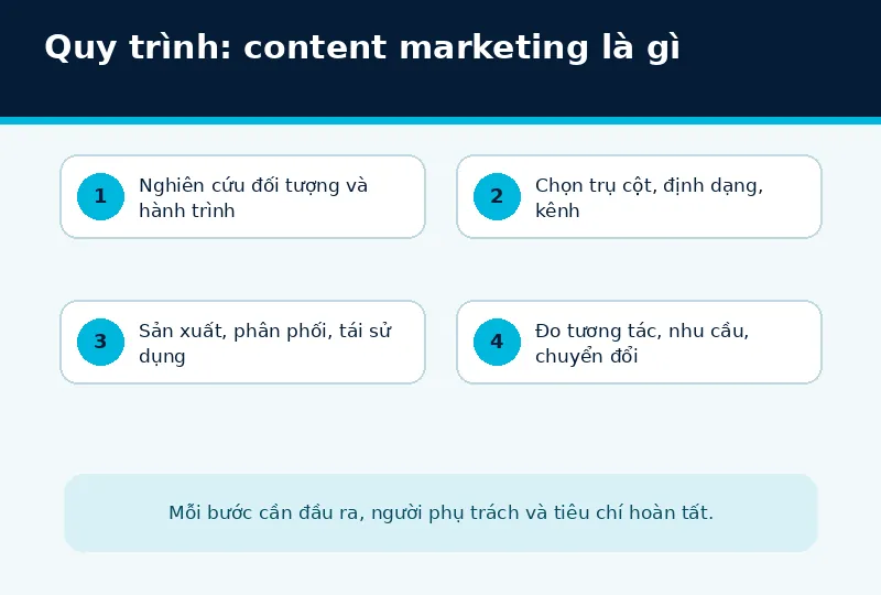 Bối cảnh triển khai content marketing là gì