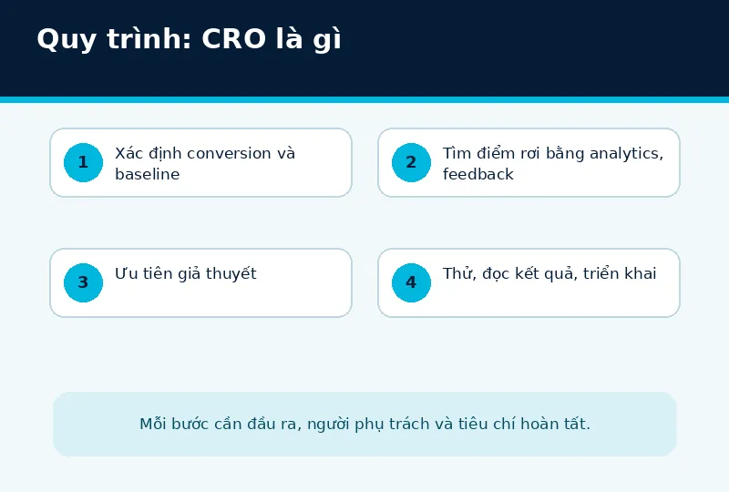 Bối cảnh triển khai CRO là gì