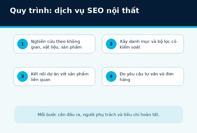 Bối cảnh triển khai dịch vụ SEO nội thất