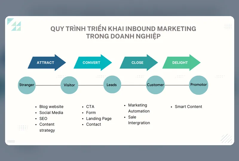 Inbound Marketing Là Gì Và Vì Sao SEO Là Một Phần Quan Trọng