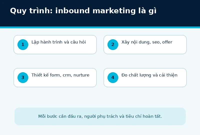Bối cảnh triển khai inbound marketing là gì