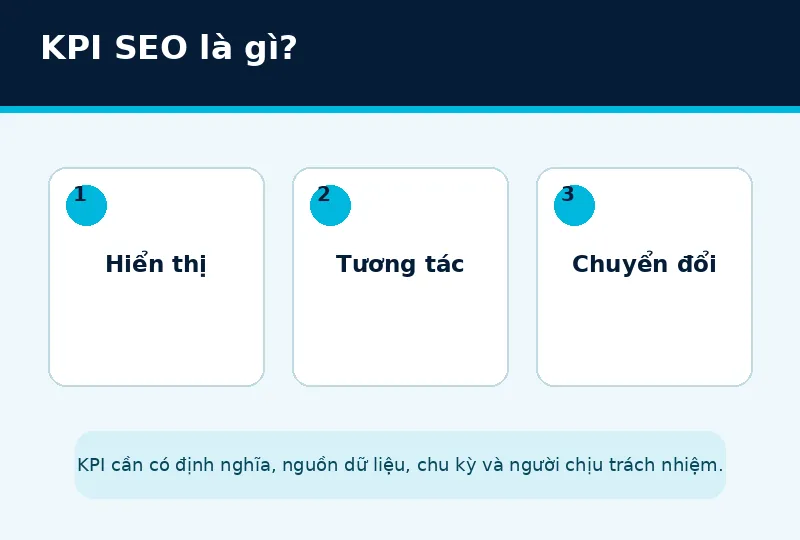 Ba tầng hiển thị tương tác và chuyển đổi trong KPI SEO