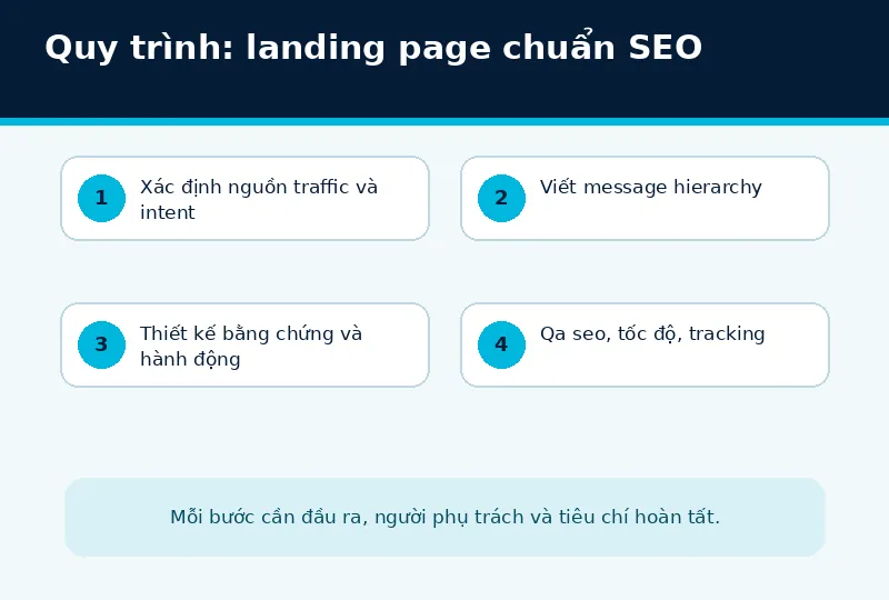 Bối cảnh triển khai landing page chuẩn SEO