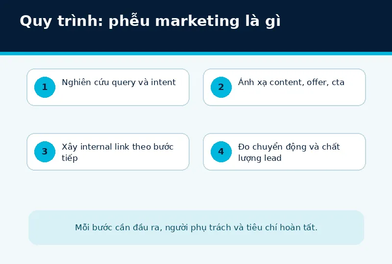 Bối cảnh triển khai phễu marketing là gì