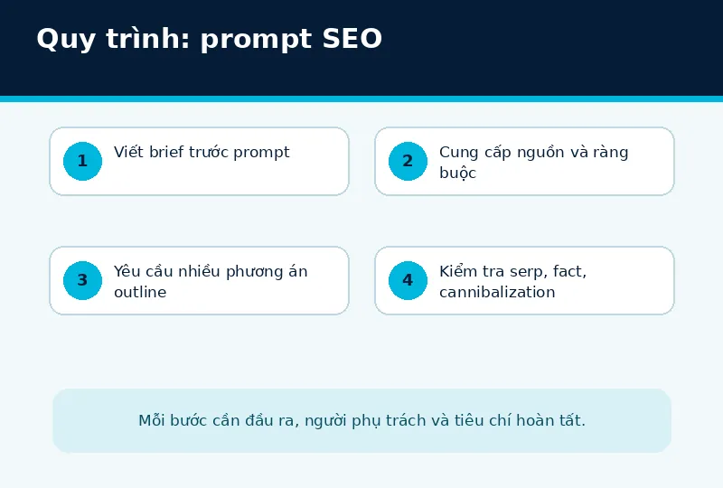 Bối cảnh triển khai prompt SEO