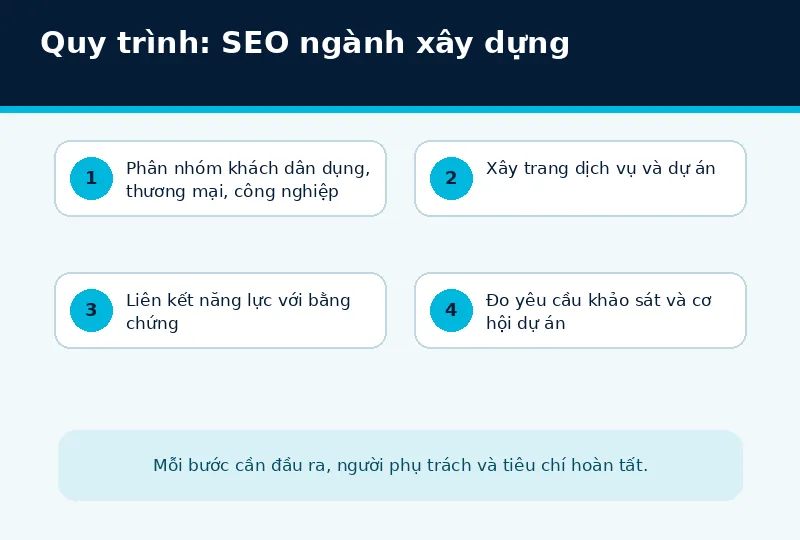 Bối cảnh triển khai SEO ngành xây dựng