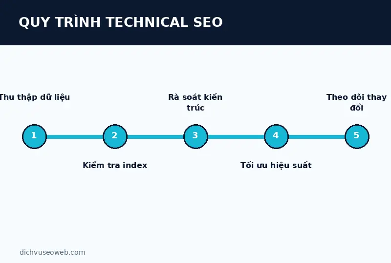 Quy trình technical seo la gi
