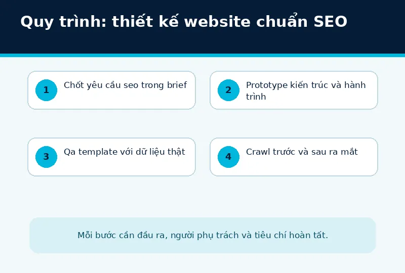 Bối cảnh triển khai thiết kế website chuẩn SEO