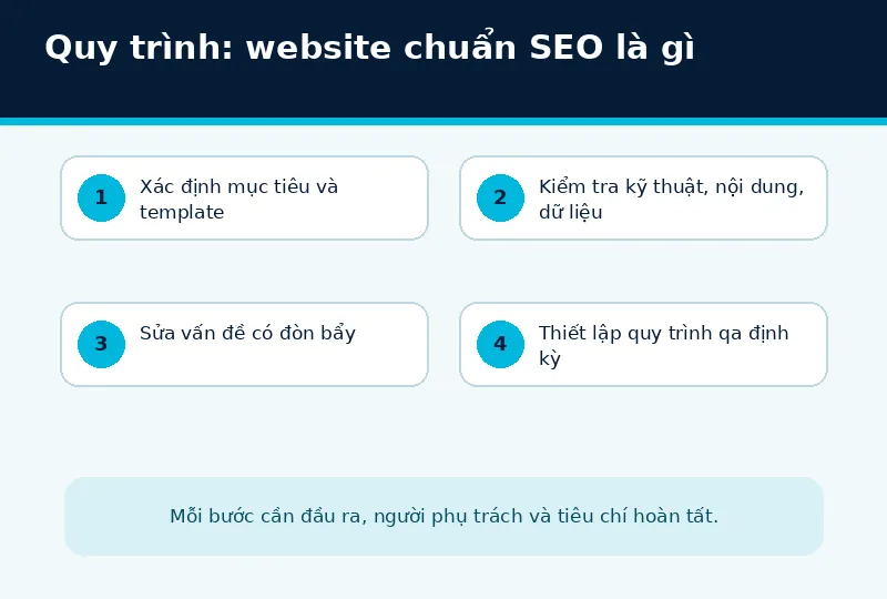 Bối cảnh triển khai website chuẩn SEO là gì